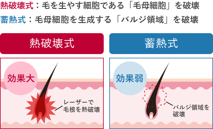 熱破壊式と蓄熱式の違い